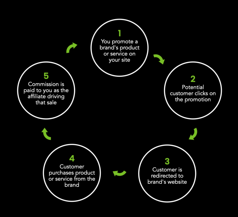 As an affiliate marketer your main focus on marketing effectively & making commissions.